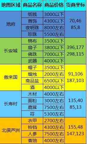 69跑商最快的路线怎么跑？这几个技巧让你跑商效率翻倍！